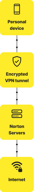 Processus de fonctionnement d'un serveur VPN